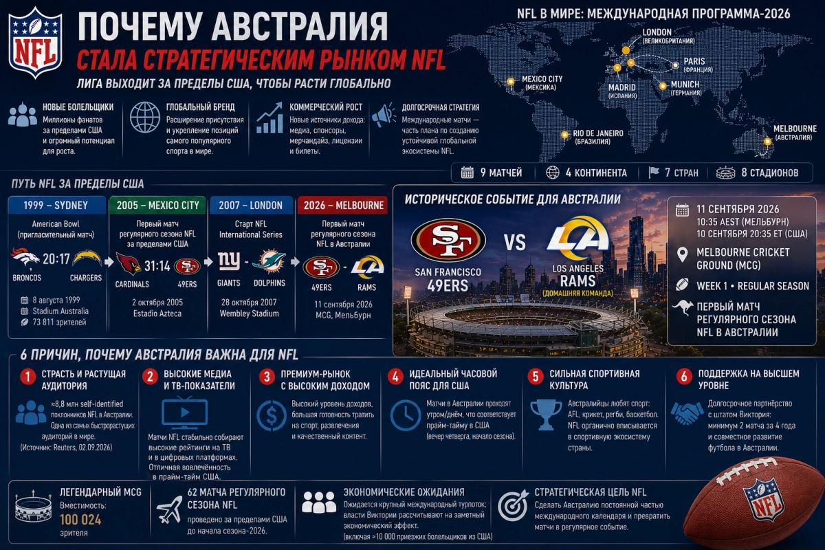 Почему Австралия стала стратегическим рынком NFL