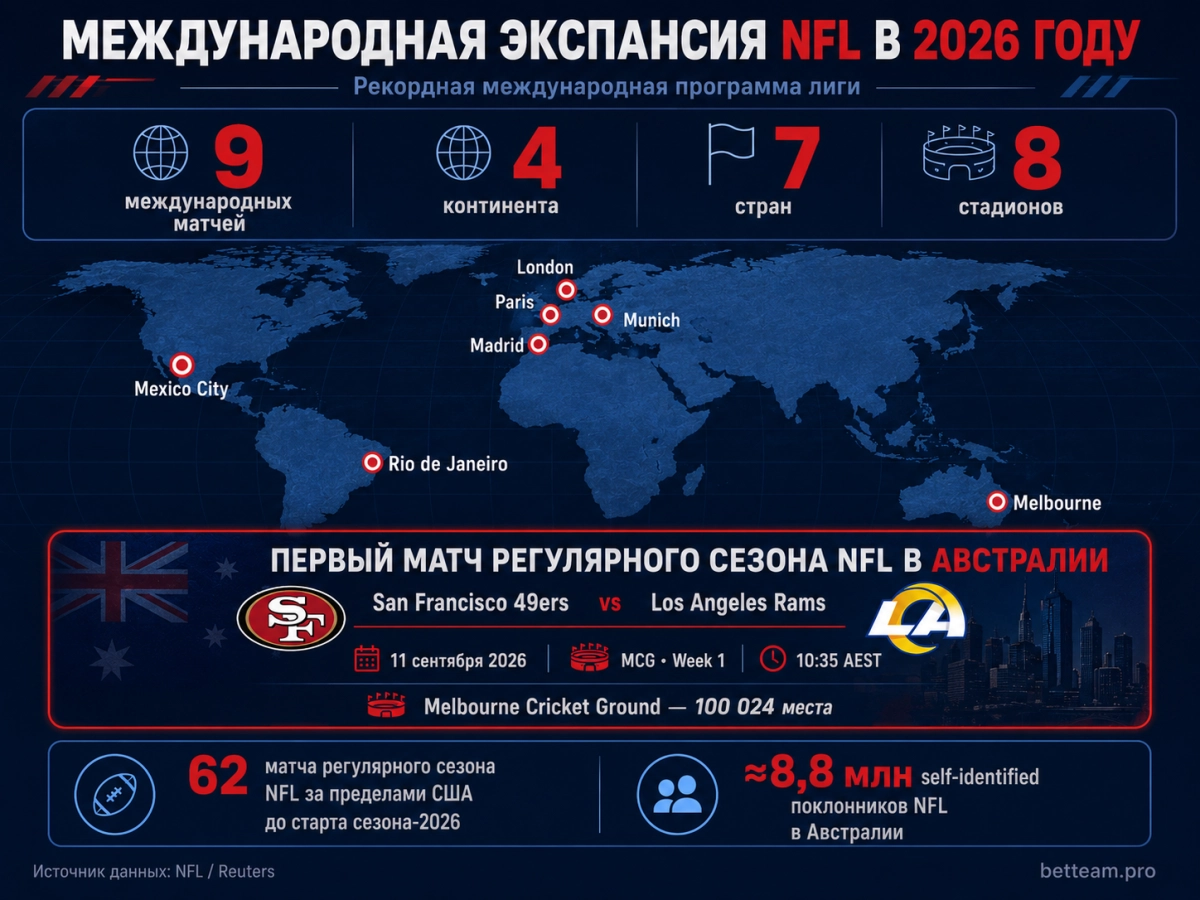 Международная экспансия NFL в 2026 году