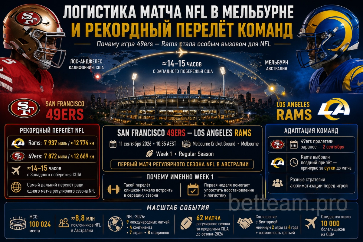 Логистика матча NFL в Мельбурне и рекордный перелёт команд