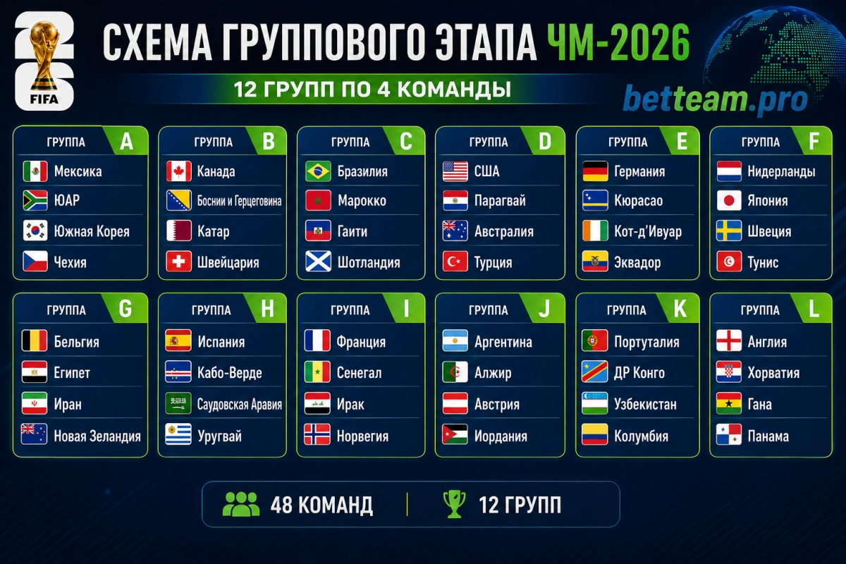 Схема группового этапа ЧМ-2026 12 групп по 4 команды