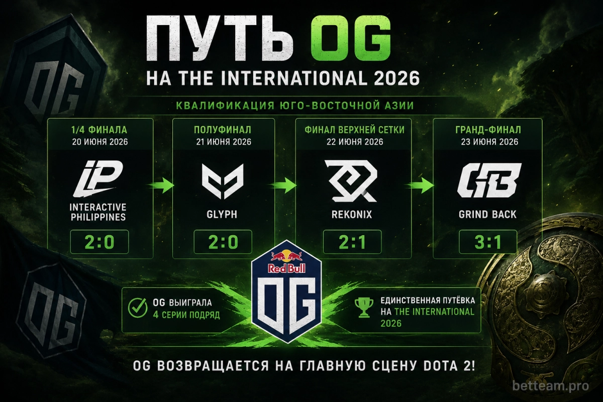 Путь OG на The International 2026