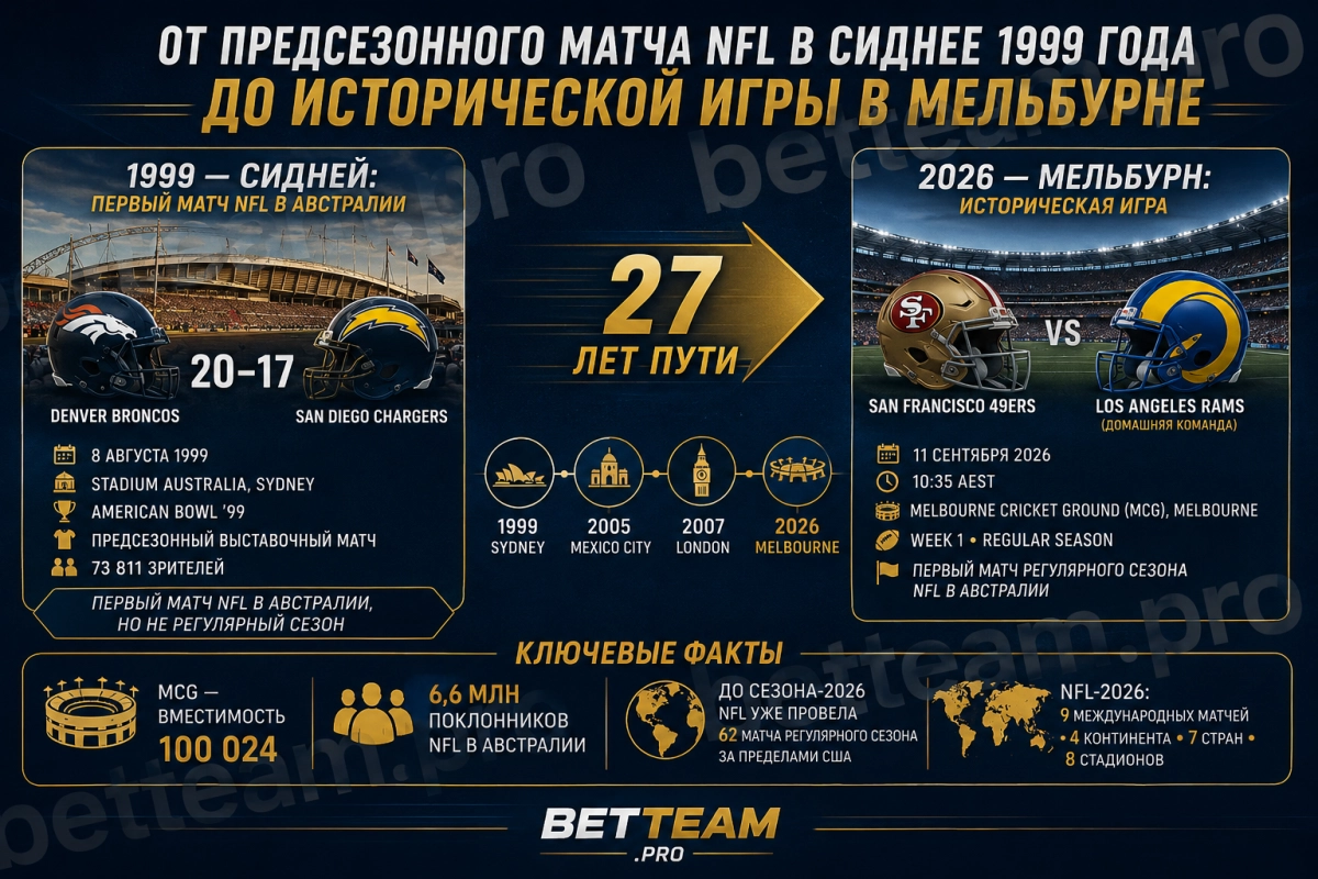 От предсезонного матча NFL в Сиднее 1999 года до исторической игры в Мельбурне