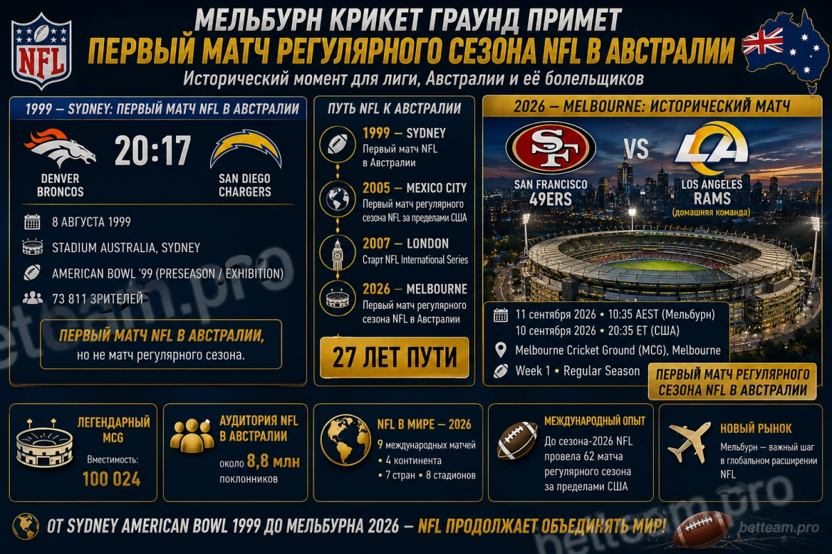 Мельбурн Крикет Граунд примет первый матч регулярного сезона NFL в Австралии