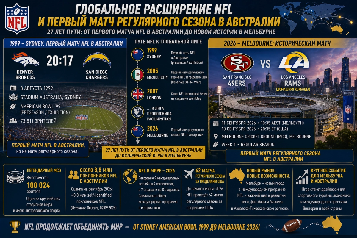 Глобальное расширение NFL и первый матч регулярного сезона в Австралии