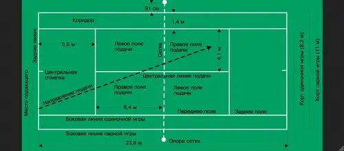 Тактические зоны в матче