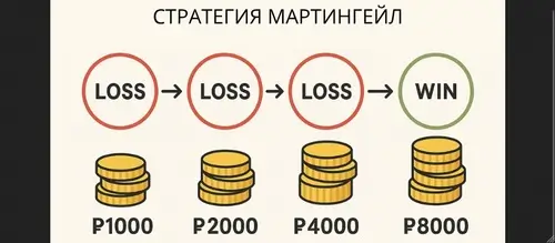 Принцип работы Мартингейла