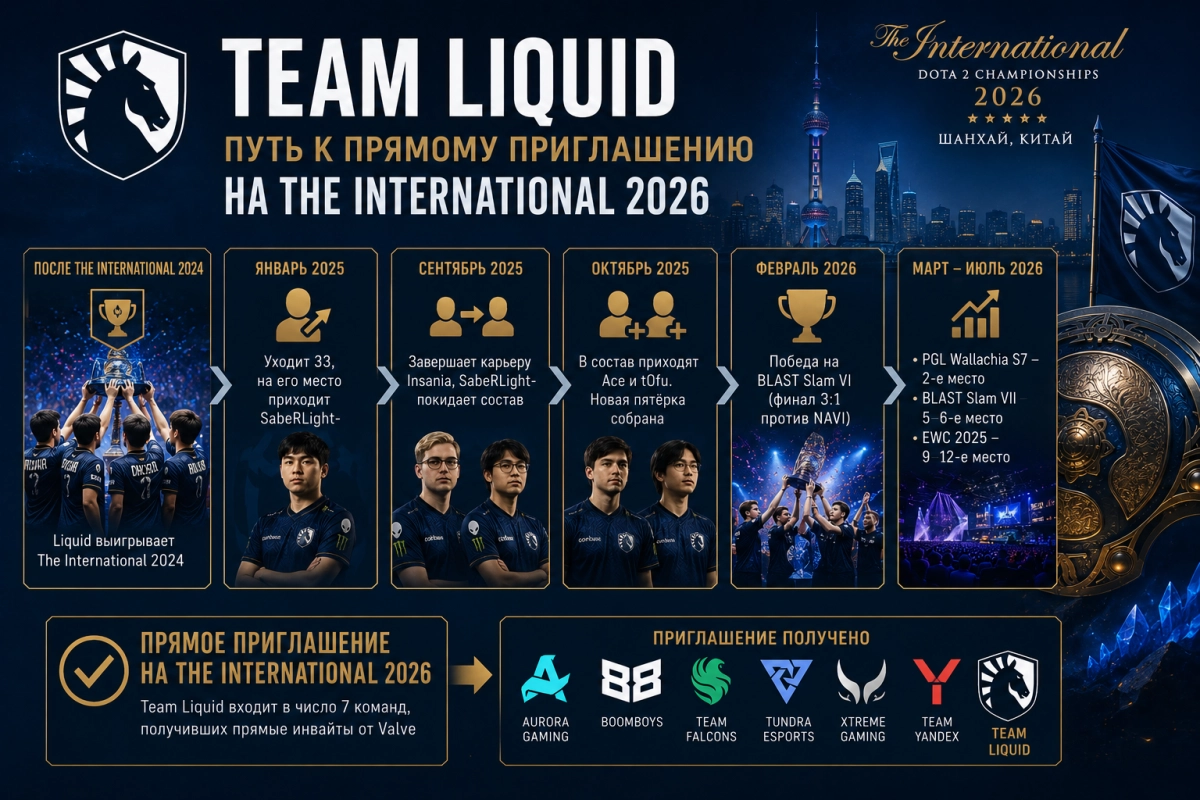 Путь Team Liquid к прямому приглашению на The International 2026