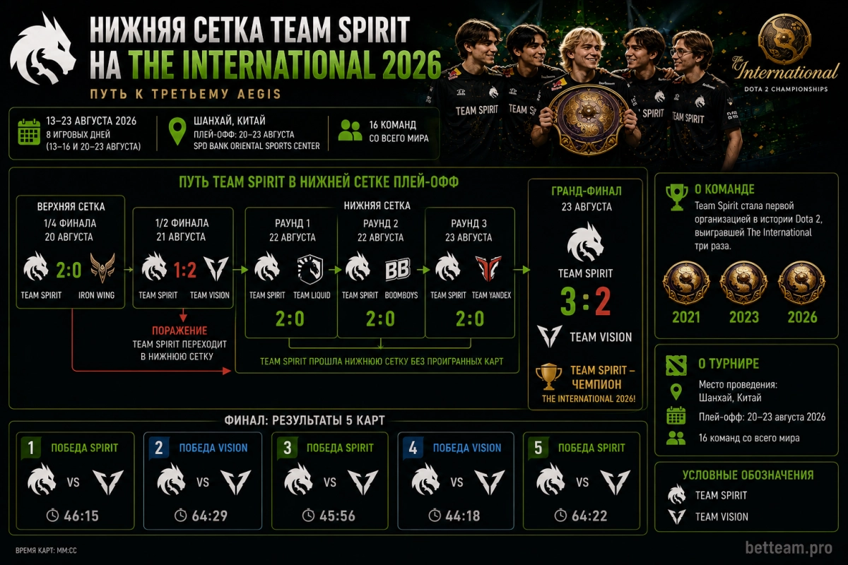 Нижняя сетка Team Spirit на The International 2026