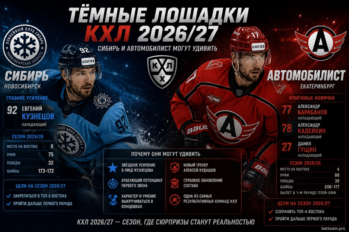 Сибирь и Автомобилист &mdash; тёмные лошадки КХЛ 2026/27