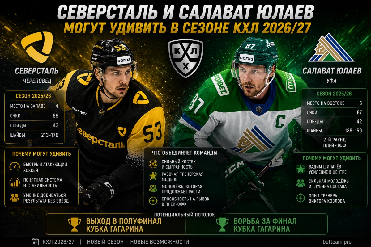 Северсталь и Салават Юлаев могут удивить в сезоне КХЛ 2026/27