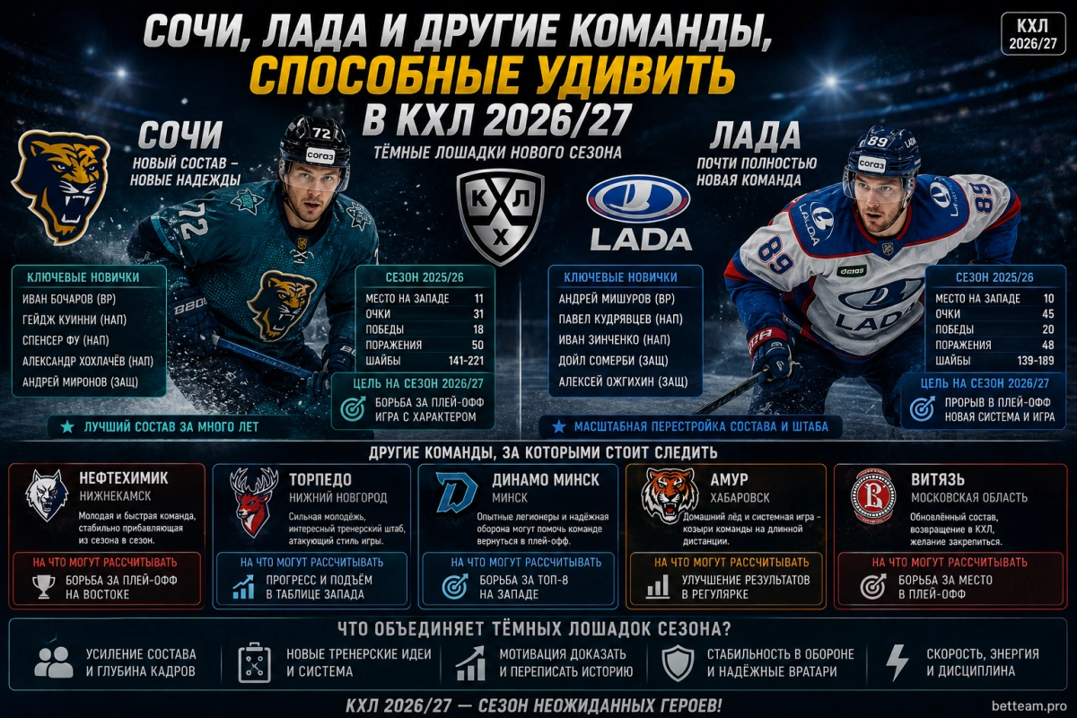 Сочи, Лада и другие команды, способные удивить в КХЛ 2026/27