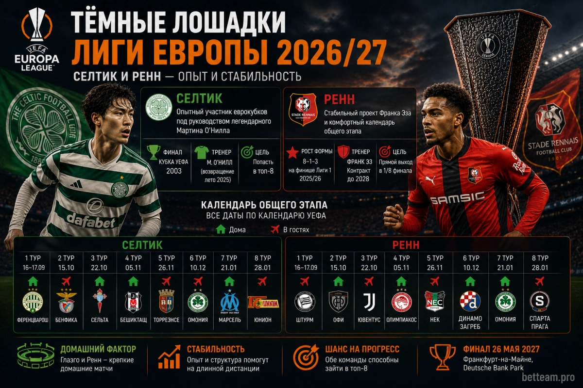 Селтик и Ренн &mdash; тёмные лошадки Лиги Европы 2026/27