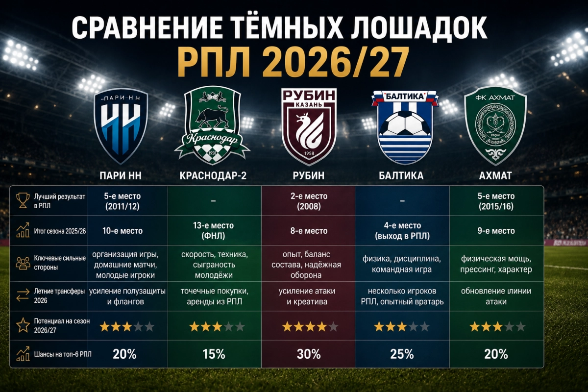 Сравнение тёмных лошадок РПЛ 2026/27