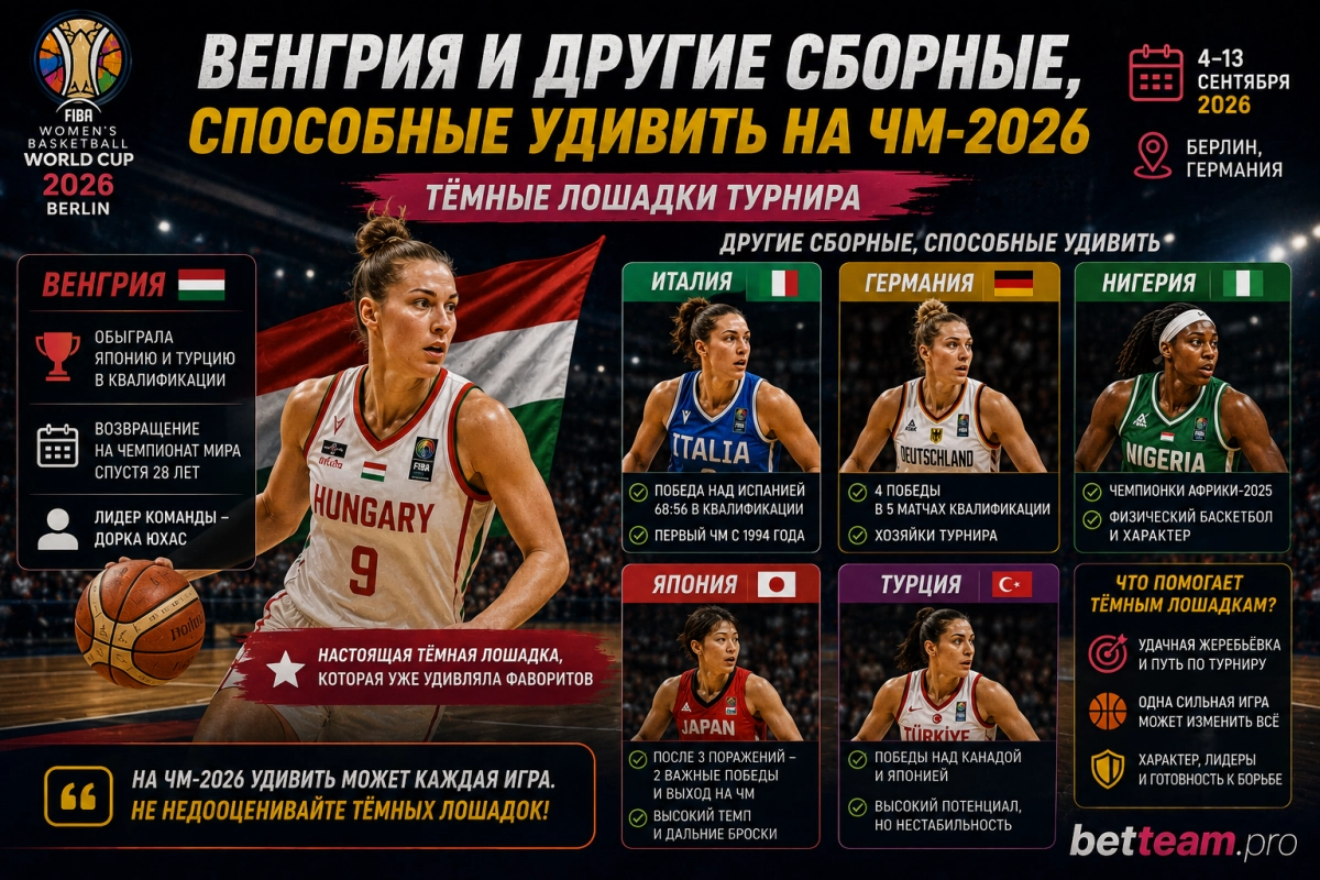 Венгрия и другие сборные, способные удивить на женском чемпионате мира по баскетболу 2026