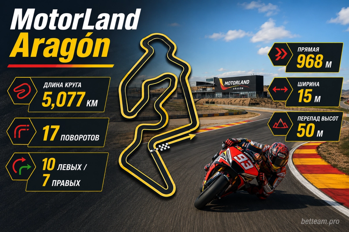 Схема и основные характеристики трассы MotorLand Arag&oacute;n