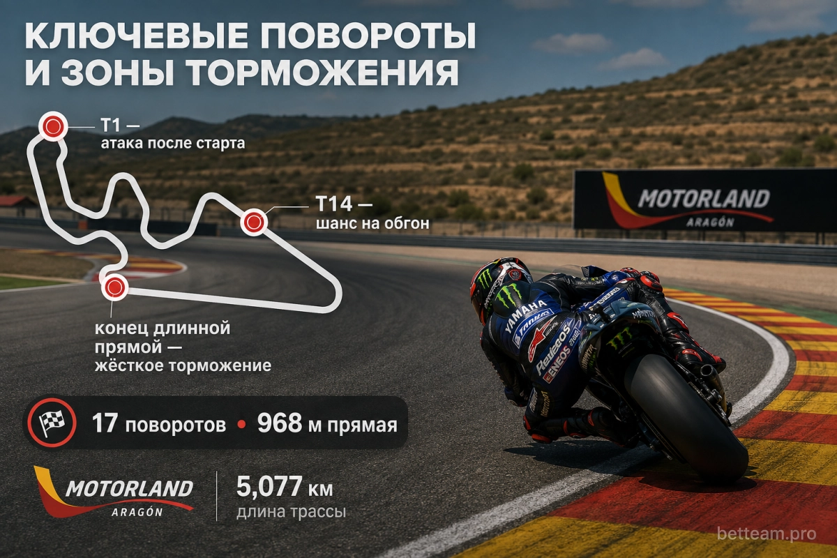 Ключевые повороты и зоны торможения трассы MotorLand Arag&oacute;n