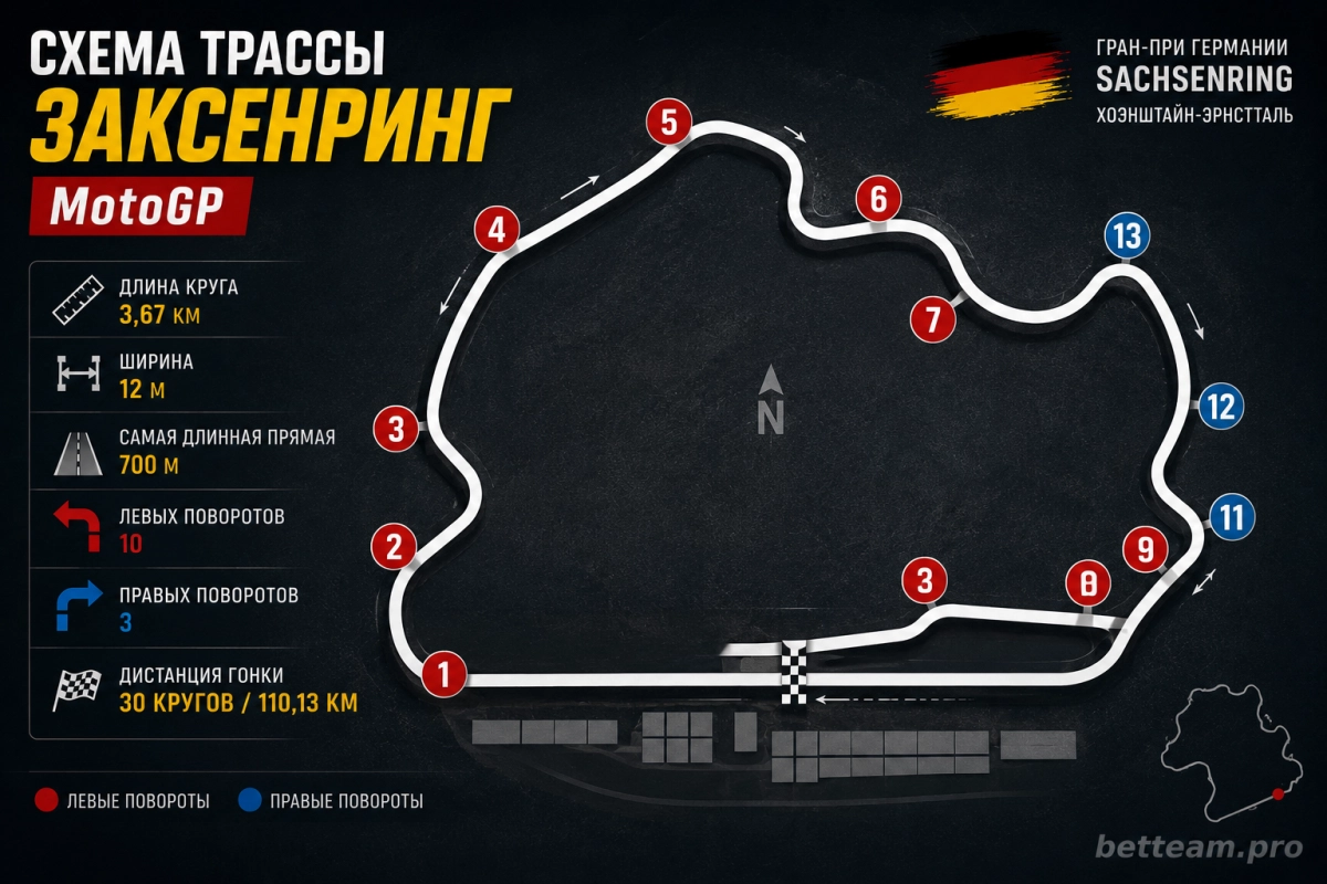 Схема трассы Заксенринг для MotoGP