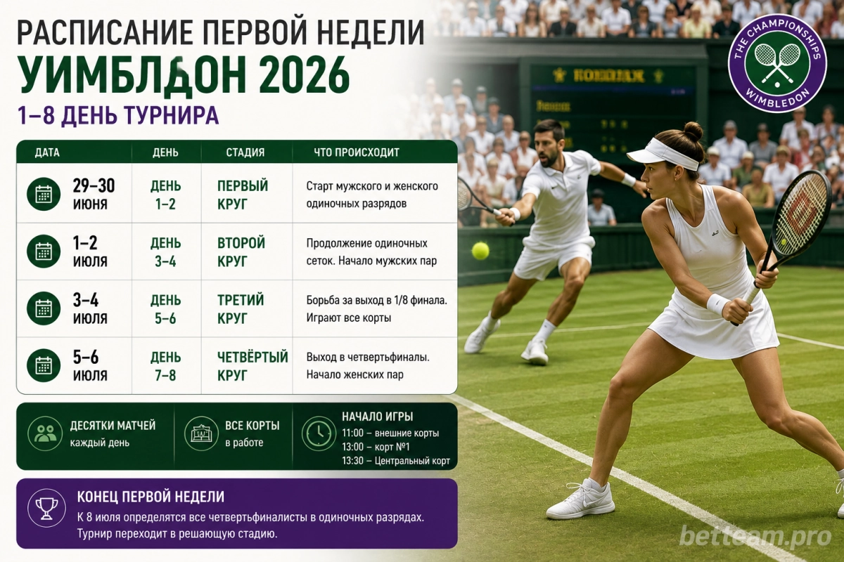 Расписание первой недели Уимблдона 2026