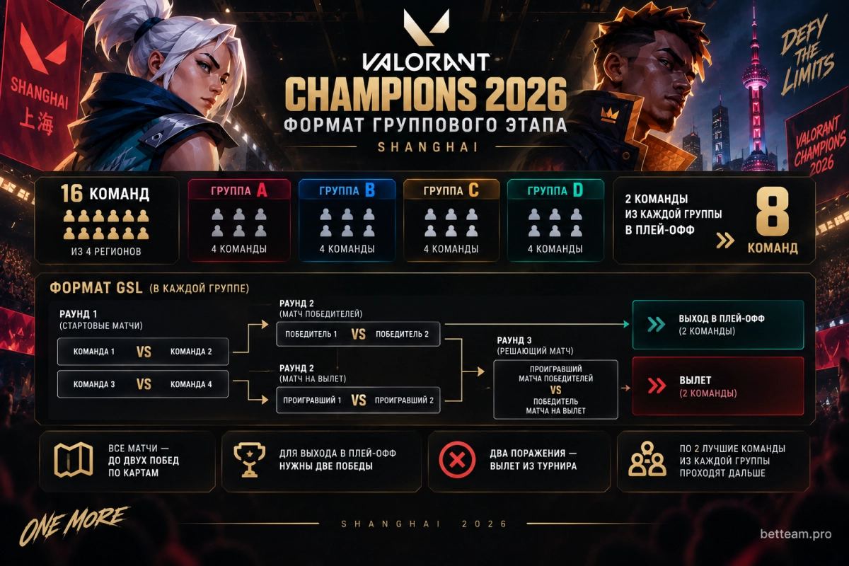 Формат группового этапа VALORANT Champions 2026
