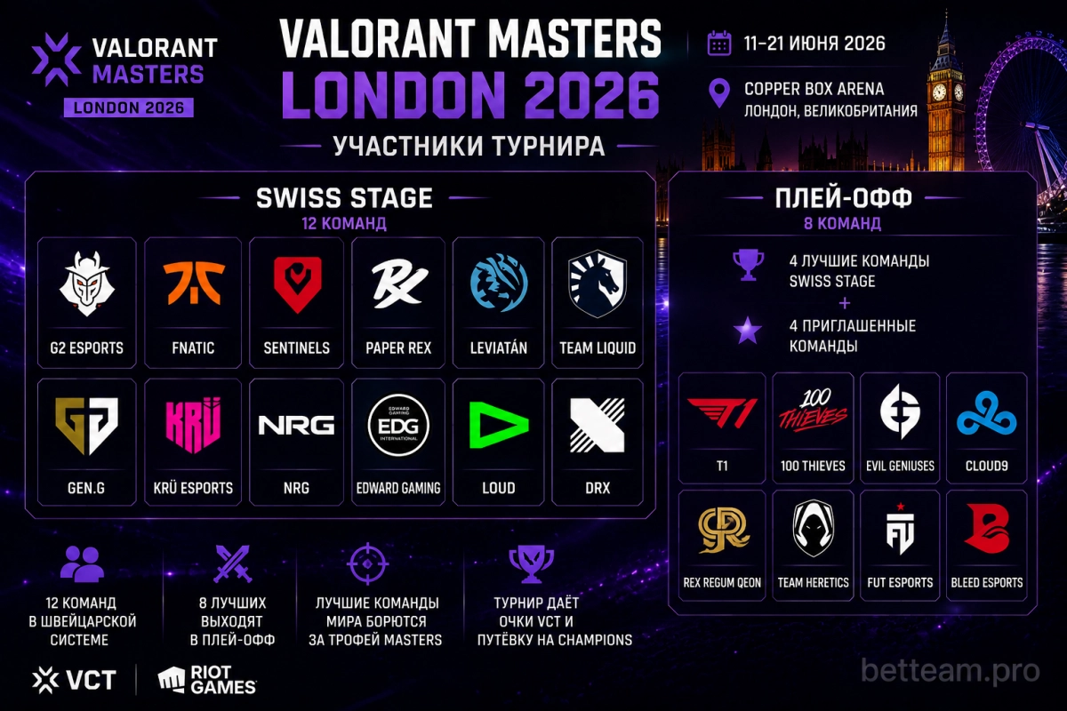 Команды VALORANT Masters London 2026 &mdash; участники Swiss Stage и плей-офф