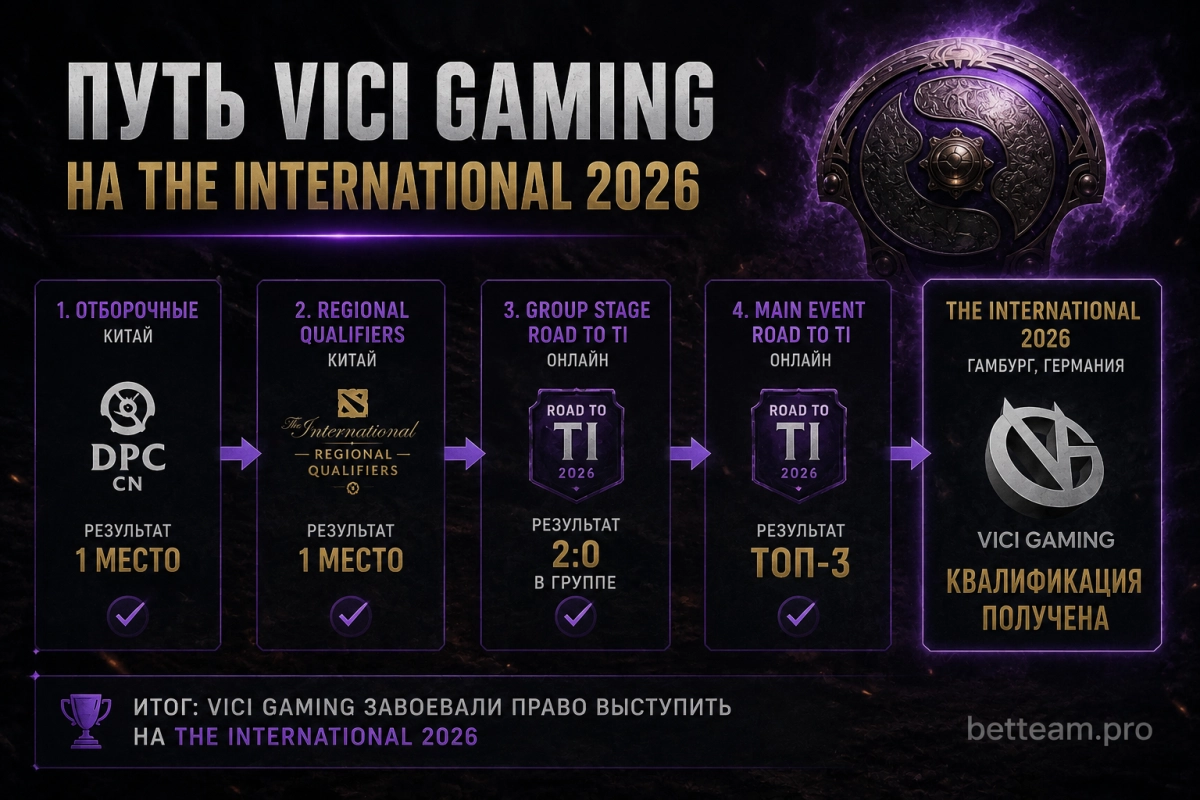 Путь Vici Gaming на The International 2026