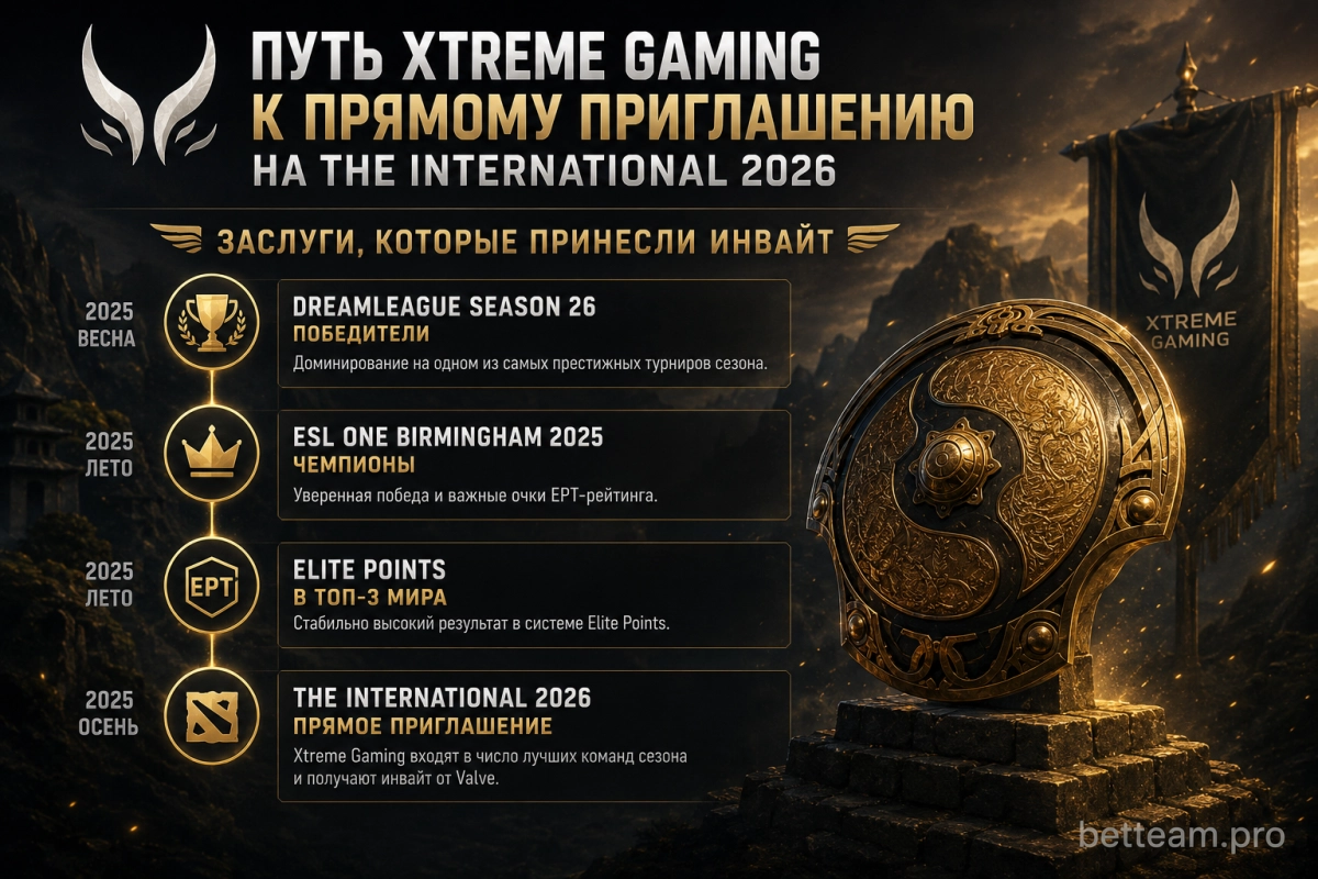 Путь Xtreme Gaming к прямому приглашению на The International 2026