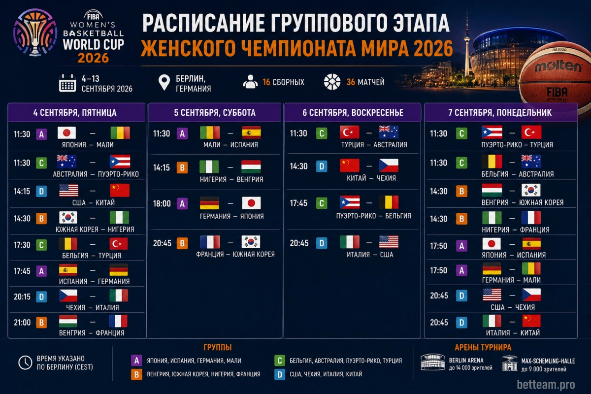 Расписание группового этапа женского ЧМ по баскетболу 2026