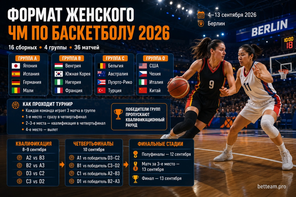 Формат женского ЧМ по баскетболу 2026