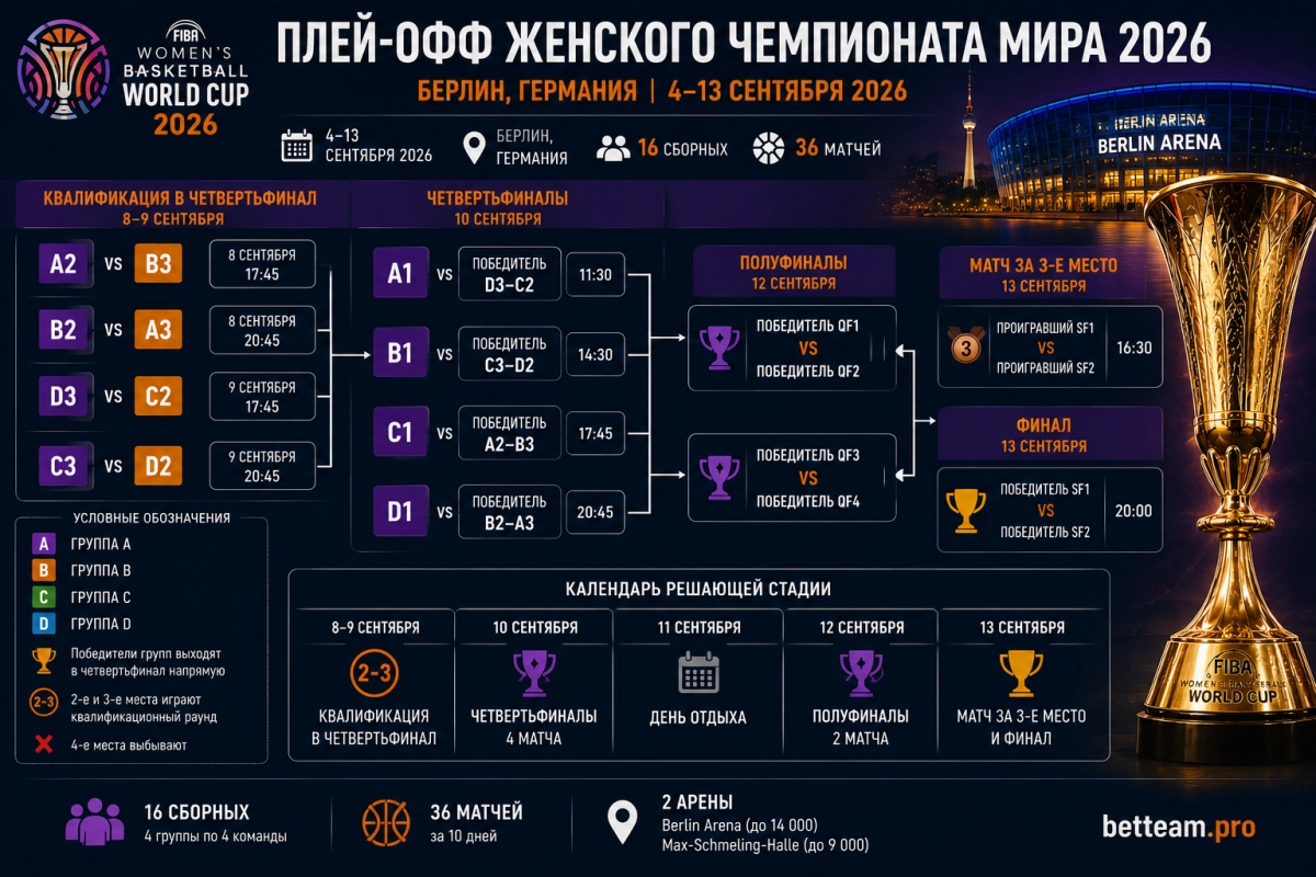 Плей-офф женского ЧМ по баскетболу 2026