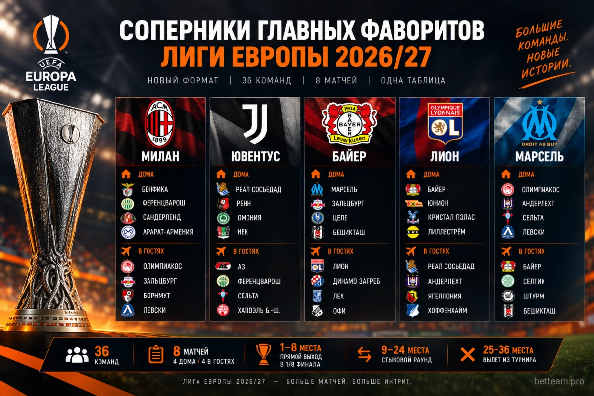 Соперники главных фаворитов Лиги Европы 2026/27