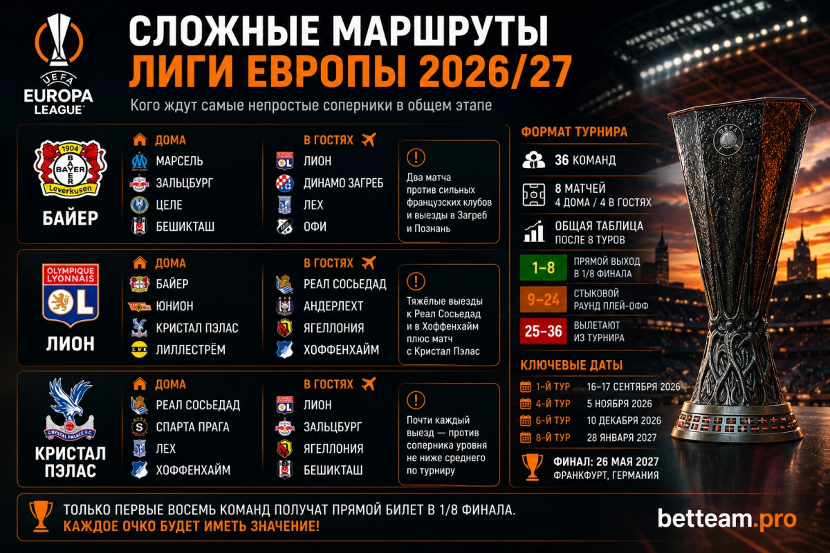 Сложные маршруты команд в Лиге Европы 2026/27
