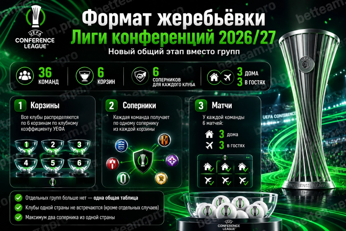 Формат жеребьёвки Лиги конференций 2026/27