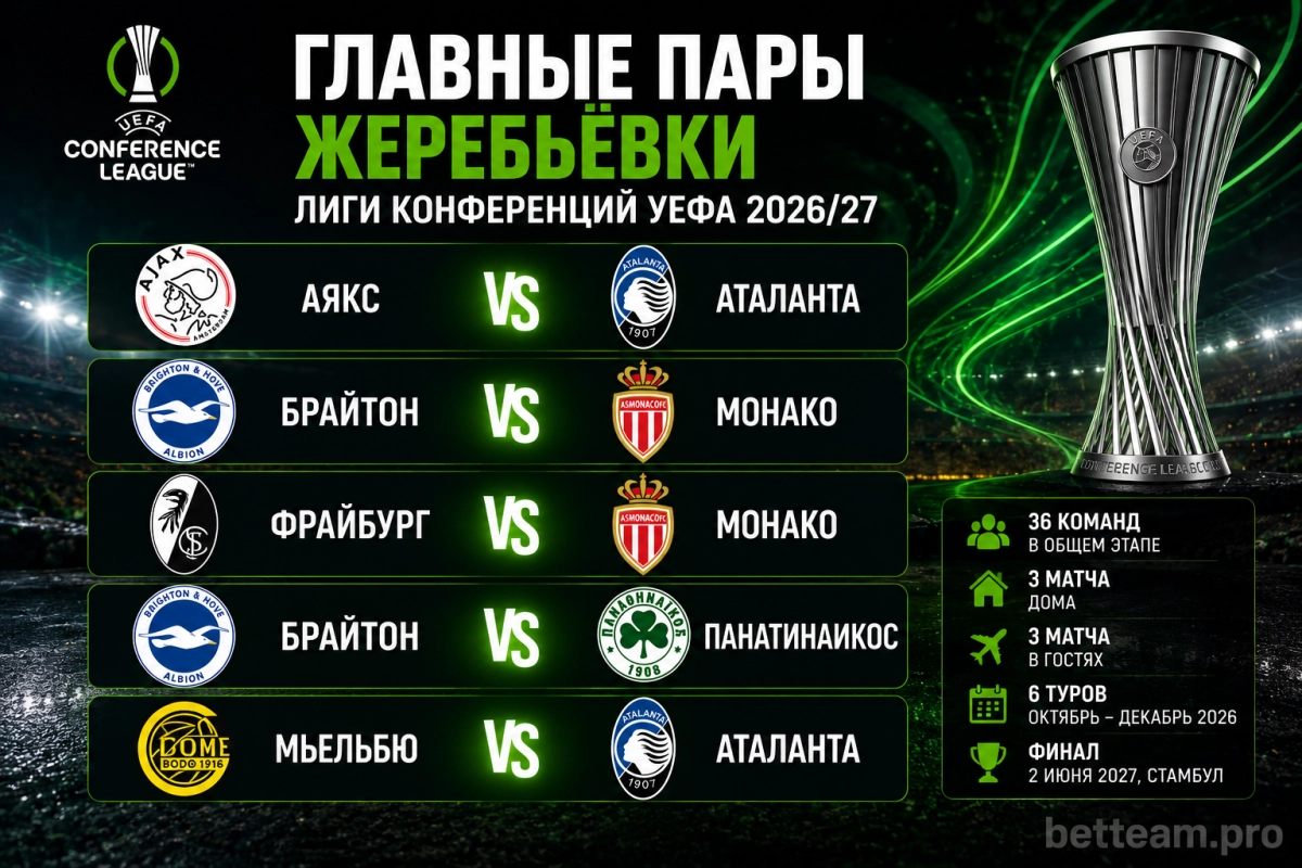 Главные пары жеребьёвки Лиги конференций 2026/27