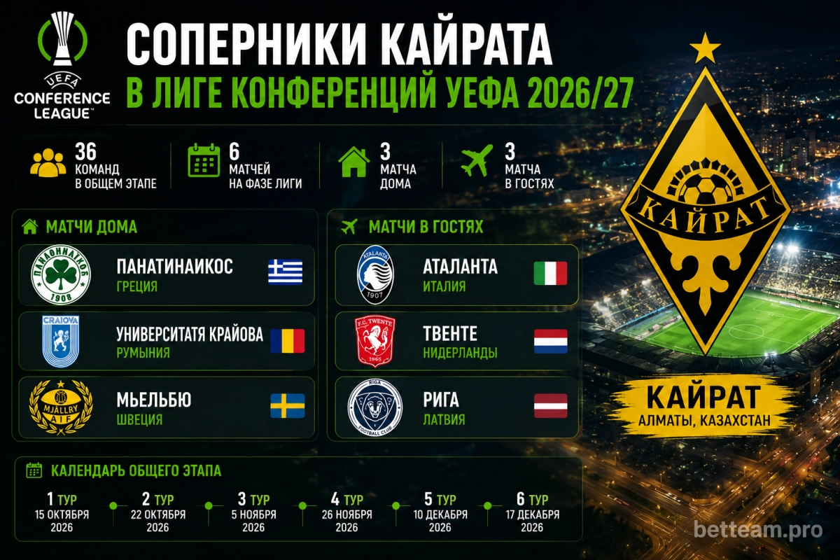 Соперники Кайрата в Лиге конференций 2026/27