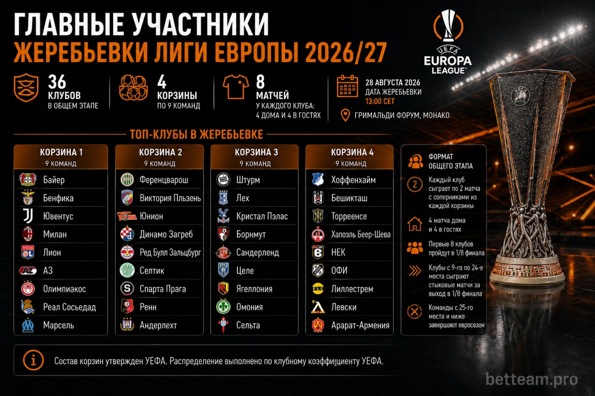Главные участники жеребьевки Лиги Европы 2026/27