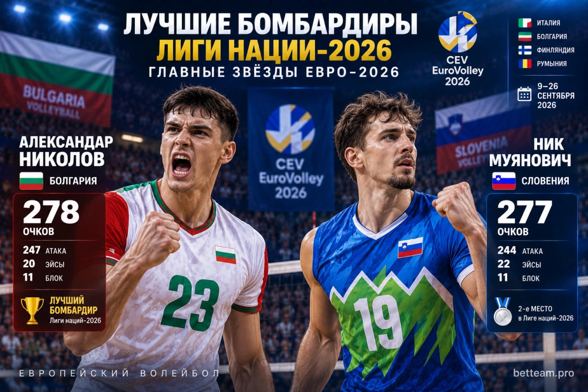 Александар Николов и Ник Муянович &mdash; лучшие бомбардиры Лиги наций-2026