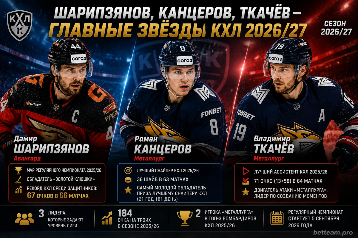 Шарипзянов, Канцеров и Ткачёв &mdash; главные звёзды КХЛ 2026/27