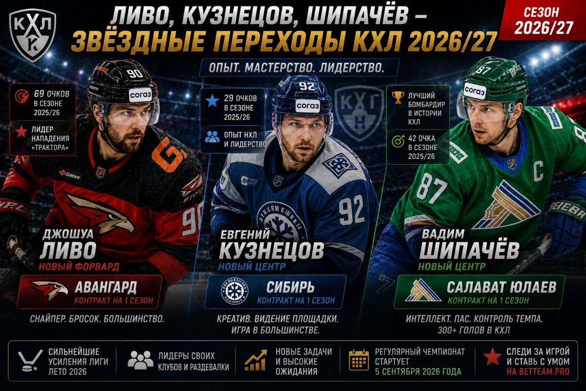 Ливо, Кузнецов и Шипачёв &mdash; звёздные переходы КХЛ 2026/27