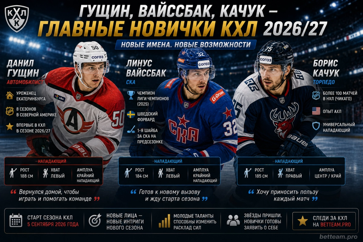 Гущин, Вайссбак и Качук &mdash; главные новички КХЛ 2026/27