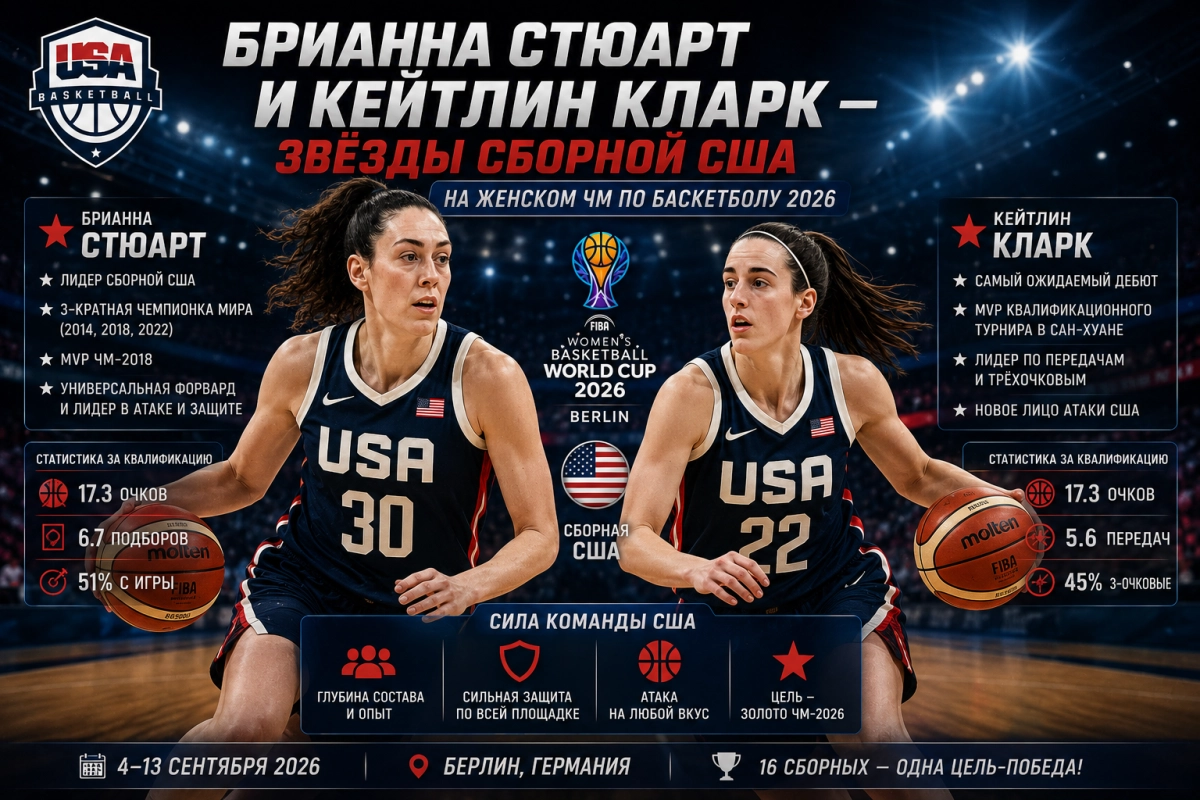 Брианна Стюарт и Кейтлин Кларк &mdash; звёзды сборной США на женском ЧМ-2026