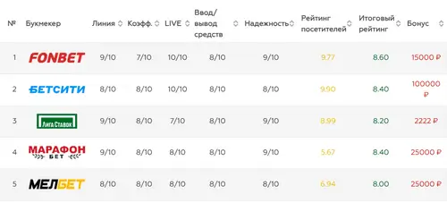 ТОП букмекеров