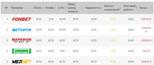 БК для ставок