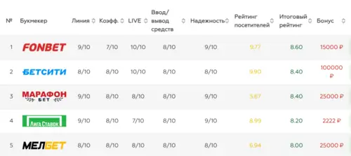 Букмекеры для ставок