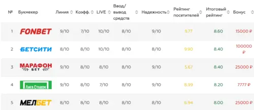 Букмекерские конторы