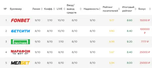 Букмекеры для ставок
