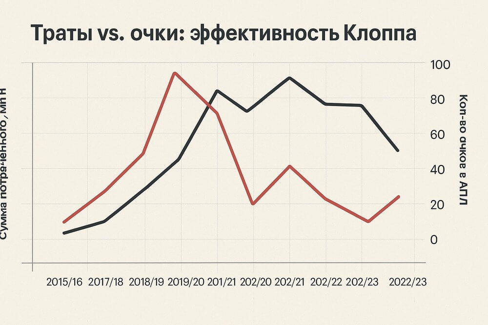 Двойной график: расходы «Ливерпуля» по сезонам и количество очков в АПЛ при Клоппе — акцент на скачке в сезоне 2018/19